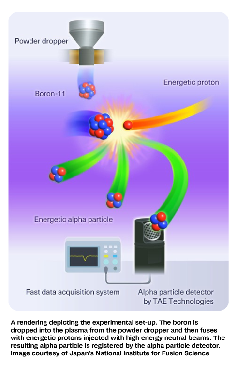 TAE Technologies Achieves Breakthrough in Hydrogen-Boron Fusion with First-Ever Measurements in Magnetically Confined Fusion Plasma